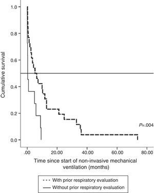Survival since start of NIV in patients who did not subsequently receive invasive ventilation: patients with prior respiratory evaluation (n=26) and patients without prior respiratory evaluation until hospitalization for respiratory failure (n=11).