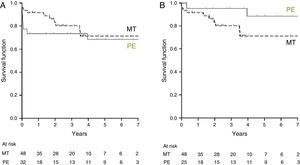 Survival (Kaplan–Meier) of patients with chronic thromboembolic pulmonary hypertension treated with pulmonary endarterectomy (PE) (solid line) or medical treatment (MT) (dashed line). Figure A shows overall survival of the PE group. Figure B shows conditional survival (patients alive 100 days after intervention) in the PE group.