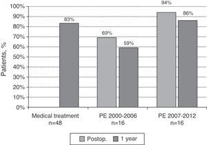 Survival of patients with chronic thromboembolic pulmonary hypertension receiving medical treatment (MT) or pulmonary endarterectomy (PE). The latter group was analyzed in 2 parts: patients operated in the 2000–2006 period and patients operated in the 2007–2012 period. One-year survival results for all groups and immediate postoperative (postop.) survival in patients undergoing PE are shown.