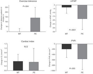 Changes in follow-up (6–24 months) in patients with chronic thromboembolic pulmonary hypertension receiving medical treatment (MT) or pulmonary endarterectomy (PE): distance walked in 6min in meters (m), mean pulmonary arterial pressure (mPAP), cardiac index, and pulmonary vascular resistance (PVR).