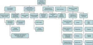 Improvements needed in oxygen therapy. PaO2: partial oxygen pressure in arterial blood; SpO2: arterial oxygen saturation measured by pulse oximetry.