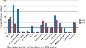 Viruses isolated in 2009 and 2010 in 385 children hospitalized in the Pediatric Department of the Hospital del Mar, Barcelona, for community-acquired respiratory tract infections.