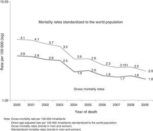 Pulmonary tuberculosis mortality in Mexico, 2000–2009. Gross mortality rate per 100000 inhabitants. Direct age-adjusted rate per 100000 inhabitants standardized to the world population. Gross mortality rates (trends in men and women). Standardized mortality rates (trends in men and women).