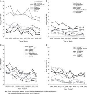 Age-adjusted mortality rates by state of residence of individuals who died from pulmonary tuberculosis, Mexico, 2000–2009. Direct age-adjusted rate per 100000 inhabitants standardized to national population. Age-adjusted mortality rates (trend in men and women).
