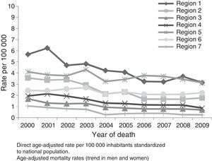 Age-adjusted mortality rates by socioeconomic region of individuals who died from pulmonary tuberculosis, Mexico, 2000–2009. Direct age-adjusted rate per 100000 inhabitants standardized to national population. Age-adjusted mortality rates (trend in men and women).