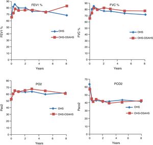 Evolution of percent predicted FEV1 and FVC pulmonary function tests by diagnostic groups. PaO2 and PaCO2 are expressed in mmHg. Blood gas changes are significant in both groups in the first, third and fifth years (P<.05), with no differences between groups.