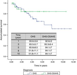 Accumulated survival and probability of survival stratified by diagnostic groups.