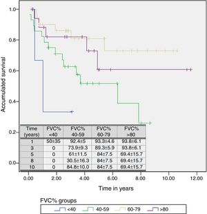 Accumulated survival stratified by FVC.