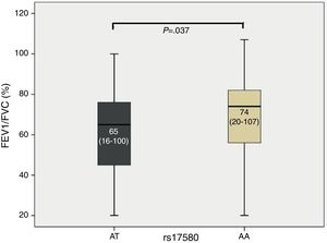 Median FEV1/FVC (%) based on the genotypes obtained for rs17580 (PiS) in the study population. Note: Generated with SPSS 15.0 for Windows using the Kruskal–Wallis test.