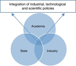The Triple Helix model of university–industry–government relations.