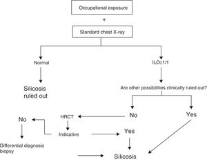 Algorithm for diagnosis of silicosis.