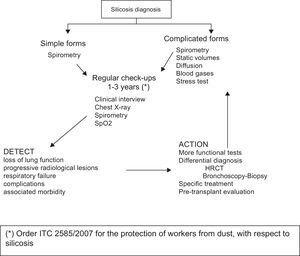 Algorithm for monitoring silicosis patients.
