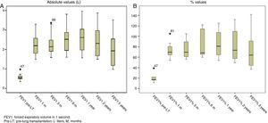 FEV1 values before and after LT. (A) Absolute values in liters. (B) % values. FEV1: forced expiratory volume in 1s; m: months; Pre-LT: pre-lung transplantation.
