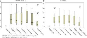 FEF25–75 values before and after LT. (A) Absolute values in liters. (B) % values. FEF25–75: forced expiratory flow between 25% and 75% vital capacity; m: months; Pre-LT: pre-lung transplantation.