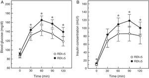 Blood glucose and insulin response to an oral glucose tolerance test in patients with (RDI or respiratory disturbance index≥5) or without SAHS. Adapted from Cizza et al.43