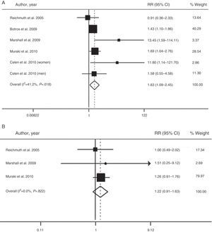 Risk of the association between moderate-severe (A) and mild SAHS (B) and type 2 diabetes. CI: confidence interval; RR: relative risk. Adapted with the permission of the Asian Pacific Society of Respirology. Copyright© 2012 Asian Pacific Society of Respirology. Wang et al.66