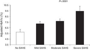 Glycated hemoglobin (HbA1c) levels in controls and patients with varying SAHS severity. The values are adjusted for age, sex, race, body mass index, diabetes medication, level of exercise, years of diabetes and total sleep time. The bars represent the standard error of the mean. Reproduced with the permission of the American Thoracic Society. Copyright© 2014 American Thoracic Society. Aronsohn et al.141