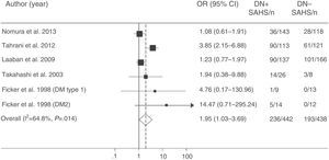 Odds ratio (OR) with 95% confidence interval (95% CI) for the existence of SAHS in patients with diabetic neuropathy (DN) compared to subjects with no DN. The area of each black square is proportional to the statistical weight of each study. The white diamond represents pooled OR. The broken vertical line indicates the 95% CI of each OR. The solid vertical line represents the equivalence value between the 2 groups. Adapted from Fujihara et al.157
