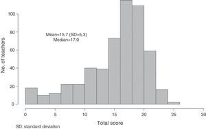 Distribution of Newcastle Asthma Knowledge Questionnaire (NAKQ) scores among teachers. SD: standard deviation.