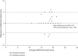 Newcastle Asthma Knowledge Questionnaire (NAKQ) test–retest reliability. Bland–Altman graph. SD: standard deviation; CI: confidence interval.