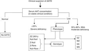 Diagnostic algorithm for AAT deficiency (AATD).