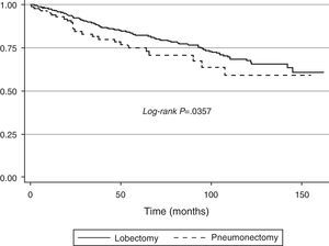 Age- and FEV1%-adjusted survival of patients undergoing lobectomy or pneumonectomy (Log-rank P=.0357).