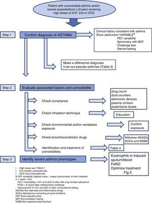 Algorithm for evaluation of patient with severe, uncontrolled asthma.