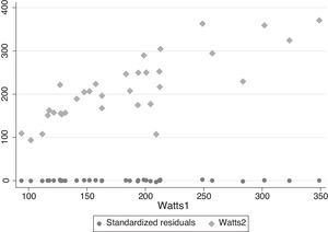 Scatter plot of power output values calculated in both exercise tests (Watt1: standard 27m test; Watt 2: short 12m test; R2=0.67) and standardized residuals plot.