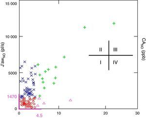 Exhaled nitric oxide categories based on the upper threshold for J′awNO and CANO obtained in the group of healthy children. J′awNO vs CANO scatterplot. Normal J′awNO<1470 (pl/s) and normal CANO<4.5 (ppb) (in purple). Type I (circle): Normal J′awNO and CANO; Type II (x): elevated J′awNO and normal CANO; Type III (cross): elevated J′awNO and CANO; Type IV (triangle): normal J′awNO and elevated CANO.