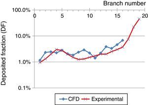 Comparison between deposited fraction, using an inhalation flow of 15l/min and particles of 5μm, obtained in the experimental study by Conway et al.,11 and CFD simulations obtained in this study.