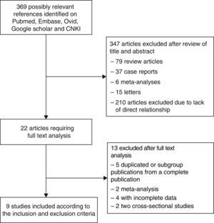 Flow chart of studies included or excluded.
