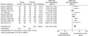 Meta-analysis with a fixed effects model for the association of H. pylori infection and chronic respiratory diseases (CRD).