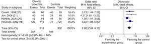 Meta-analysis with fixed effect model for the association of H. pylori and chronic bronchitis.