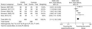Meta-analysis with a random effects model for the combination of H. pylori with chronic obstructive pulmonary disease (COPD).