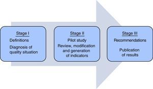 Task force working plan for the review, modification and generation of quality indicators for respiratory intensive care units.
