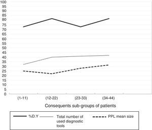 Main operator learning curves showing the diagnostic yield of F-R-EBUS, the total number of tools, and the mean size of lesions for the 4 subgroups of consecutive patients.