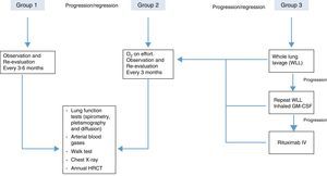 Suggested PAP-treatment algorithm, according to severity, based on the opinions of different authors.20