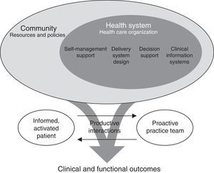 Conceptual model for the care of patients with chronic diseases (chronic care model) proposed by Wagner.4