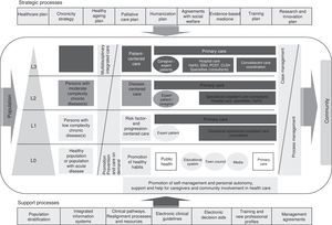Integrated process for chronic patient care in the Valencia region of Spain. Source: Strategy for chronic patient care in the Valencia region of Spain.9