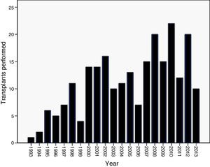 Number of COPD lung transplant recipients per year (July 1993–August 2013).