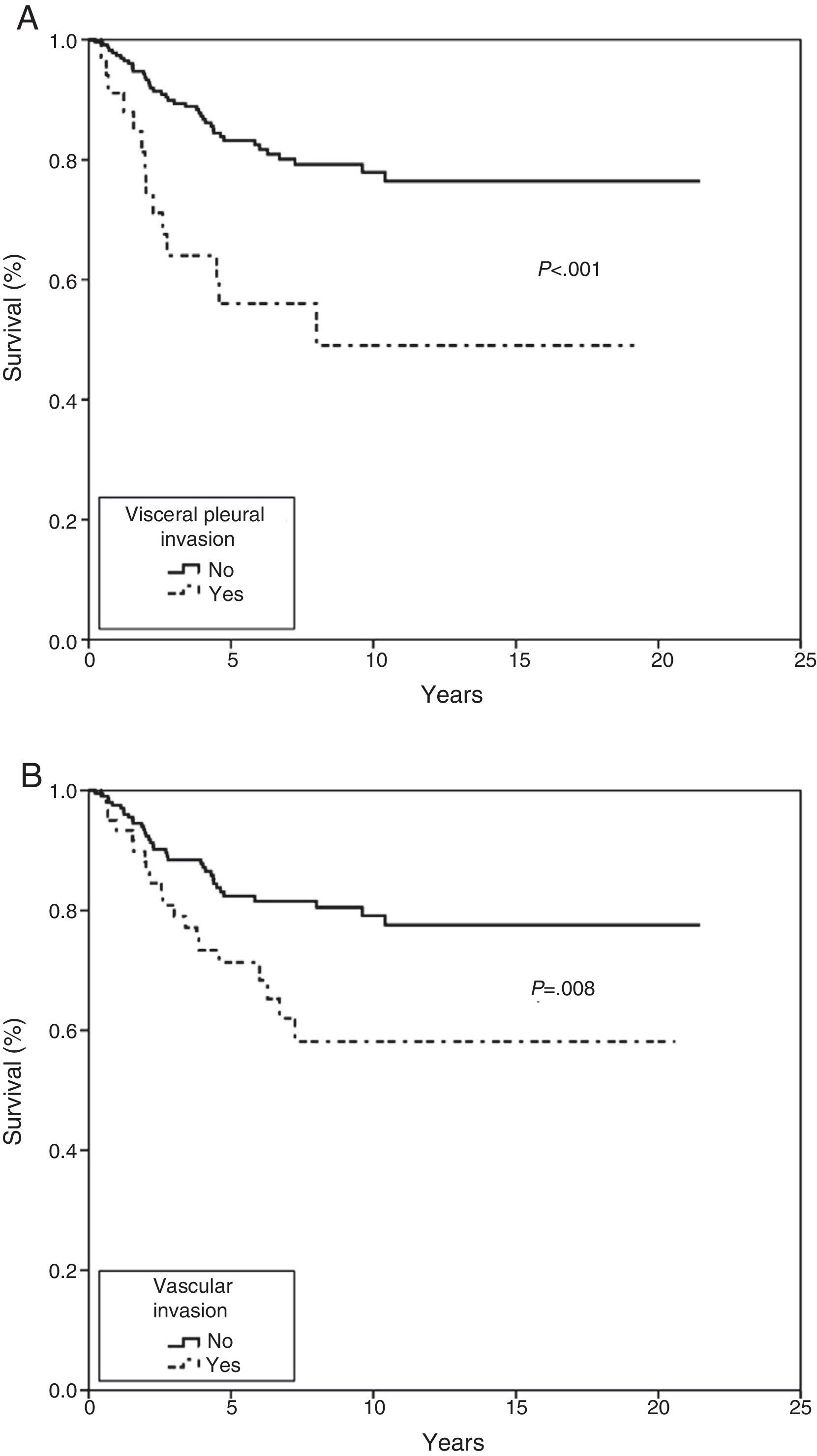 Prognostic Factors in Non-Small Cell Lung Cancer Less Than 3 ...