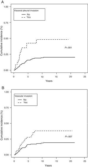 Cumulative incidence of significant variables. (A) Competitive risk based on visceral pleural invasion. (B) Competitive risk based on vascular invasion.