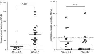 (a) Comparison of antitopoisomerase I antibody titers in patients with systemic sclerosis without interstitial lung disease (SSc-no ILD) and patients with systemic sclerosis with interstitial lung disease (SSc+ILD). (b) Comparison of anticentromere antibody titers in SSc-no ILD patients and SSc+ILD patients. P-values were calculated with the Mann–Whitney U test.