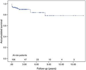 Overall survival curve, including in-hospital mortality.