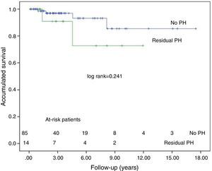 Survival curves in patients with and without residual pulmonary hypertension, excluding in-hospital mortality.
