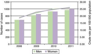 Evolution of the number and crude rate of home mechanical ventilation in men and women between 2008 and 2011.