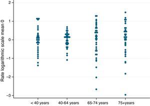 Dot plot showing standardized home mechanical ventilation rates by sector and age group (2008–2011).
