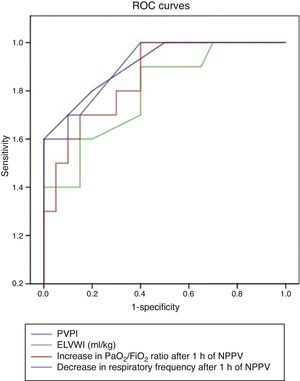 ROC curves. Baseline EVLWI, baseline PVPI, increase in PaO2/FiO2 and decrease in respiratory frequency after 1h of NPPV.