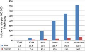 Incidence rates of lung cancer adjusted to the European population by age group and sex in the Leon Health Area (1996–2010).