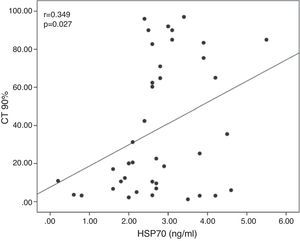 Correlations between heat shock protein 70 (HSP70) and percentage time with saturation <90% (CT 90%).